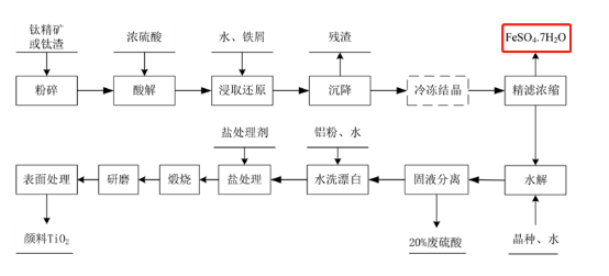 鈦白磨粉機生產(chǎn)鈦白工藝