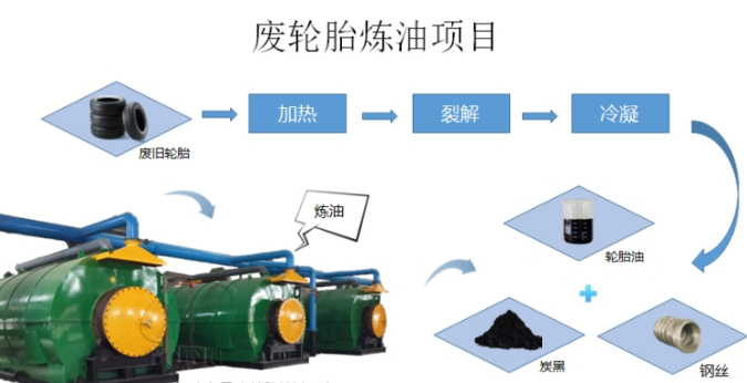 廢輪胎煉油