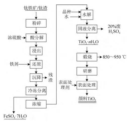 硫酸法鈦白生產(chǎn)工藝