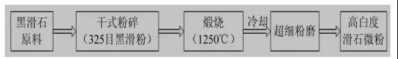 先燒后磨工藝流程