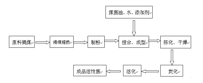 褐煤磨粉制備活性焦的工藝流程