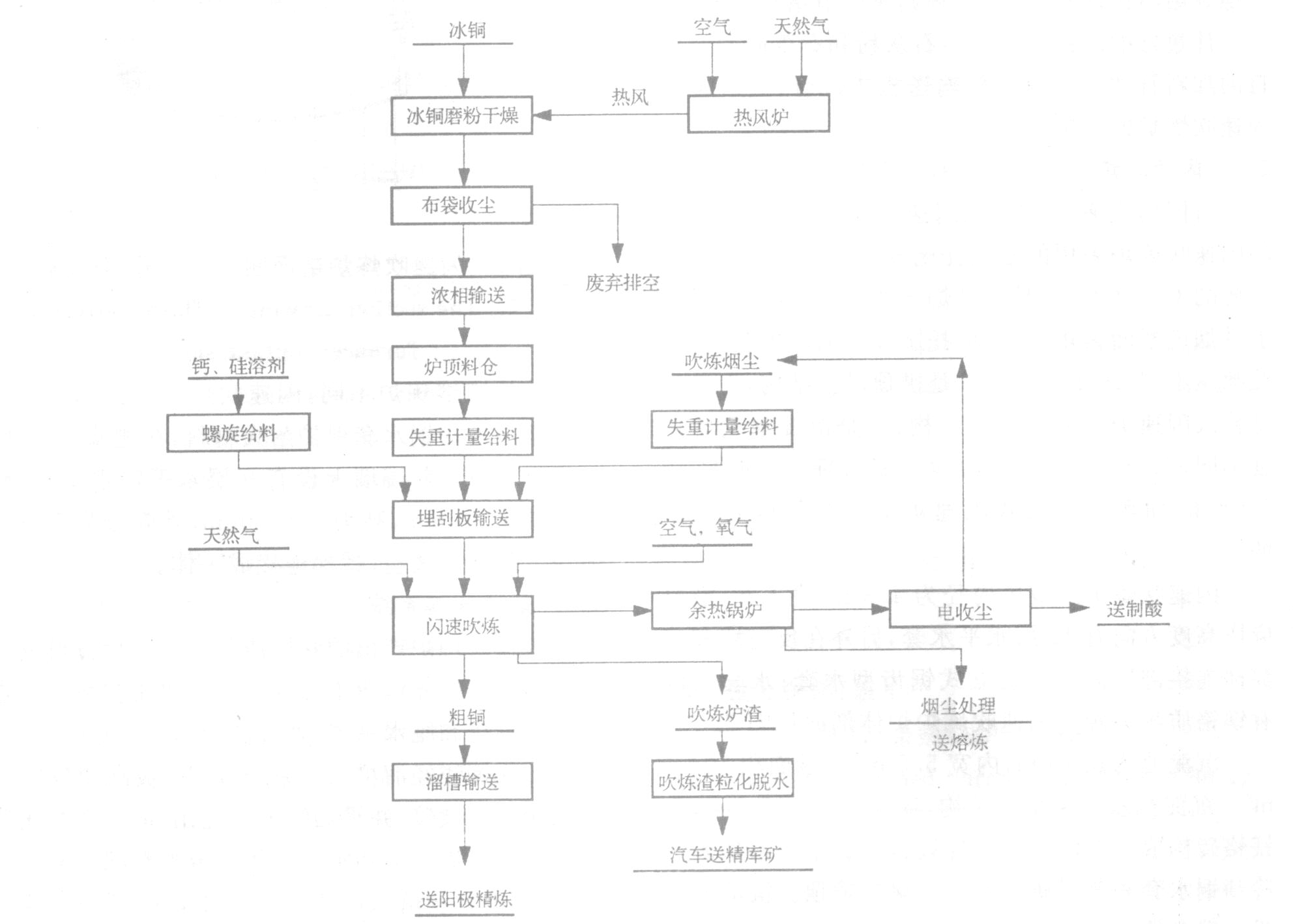 冰銅閃速吹煉工藝流程