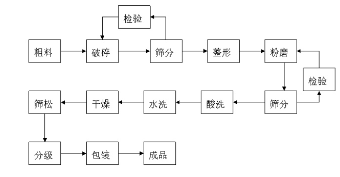 碳化硅超細(xì)磨生產(chǎn)工藝