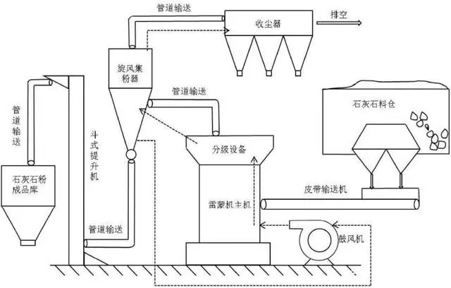 石灰石雷蒙機粉磨工藝流程