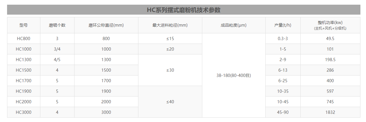 雷蒙磨粉機(jī)型號(hào)參數(shù)