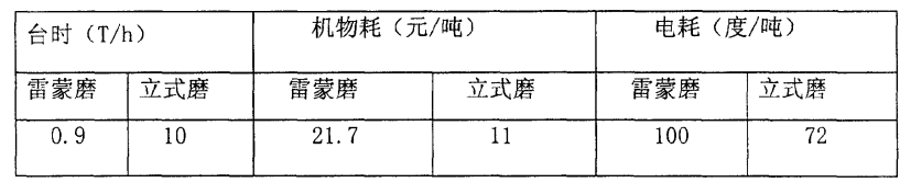 雷蒙磨立磨生產(chǎn)葉臘石微粉比較