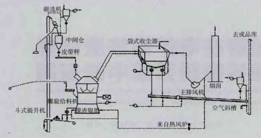 鎳礦渣磨微粉工藝