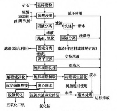 石煤釩礦提釩