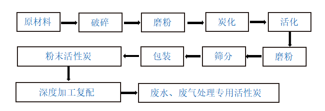 廢活性炭再生方法